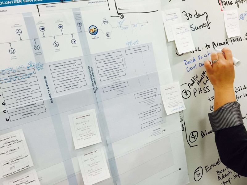 A hand adding notes to a printed process map on a whiteboard.